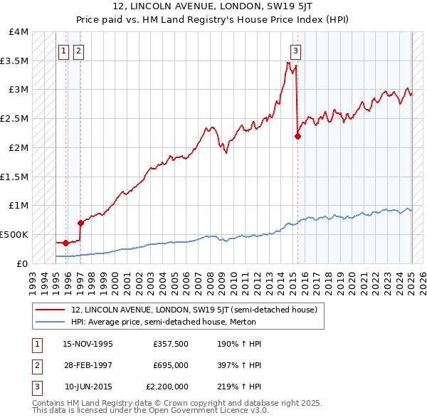 12, LINCOLN AVENUE, LONDON, SW19 5JT: Price paid vs HM Land Registry's House Price Index