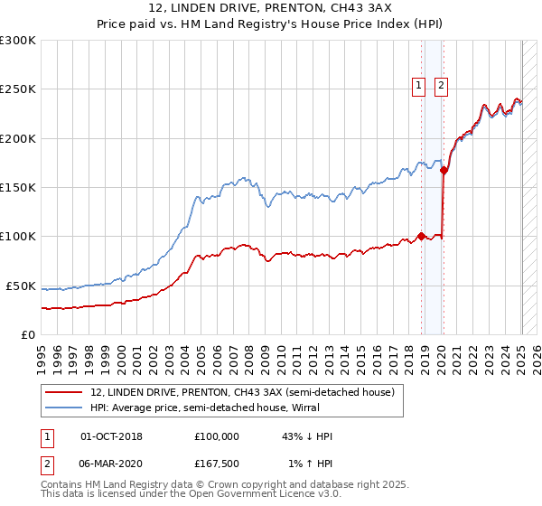 12, LINDEN DRIVE, PRENTON, CH43 3AX: Price paid vs HM Land Registry's House Price Index