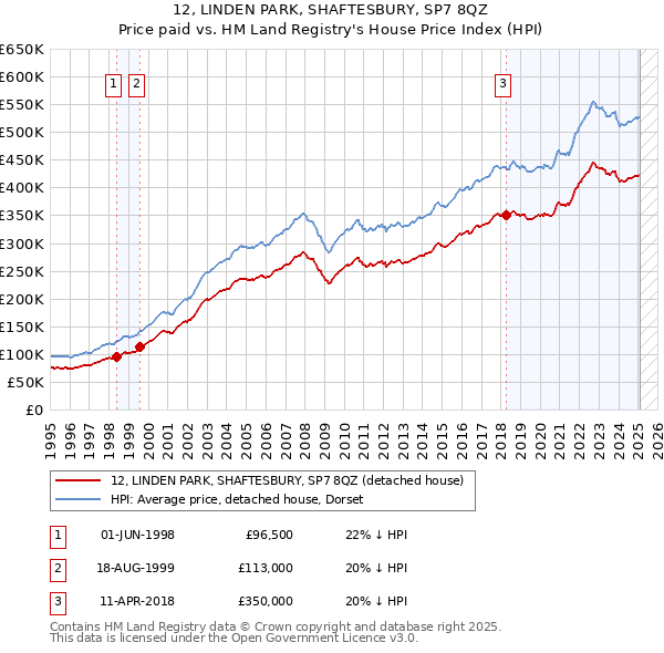 12, LINDEN PARK, SHAFTESBURY, SP7 8QZ: Price paid vs HM Land Registry's House Price Index