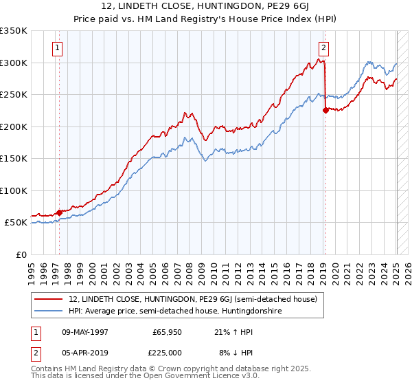 12, LINDETH CLOSE, HUNTINGDON, PE29 6GJ: Price paid vs HM Land Registry's House Price Index