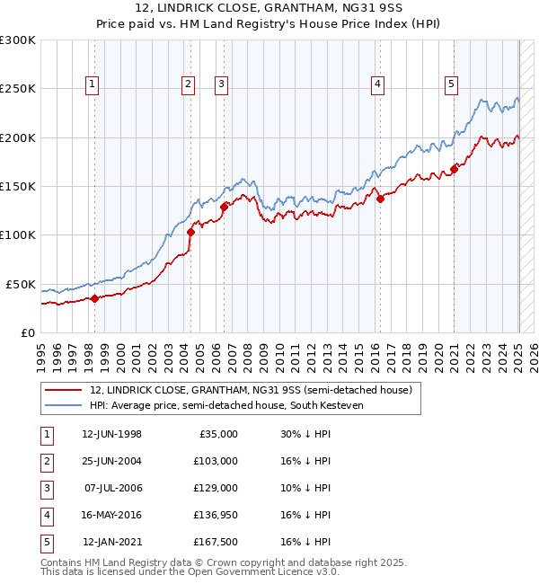 12, LINDRICK CLOSE, GRANTHAM, NG31 9SS: Price paid vs HM Land Registry's House Price Index