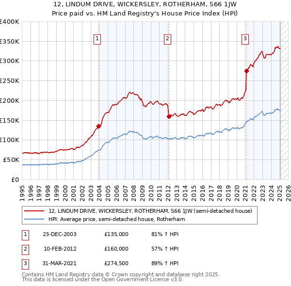 12, LINDUM DRIVE, WICKERSLEY, ROTHERHAM, S66 1JW: Price paid vs HM Land Registry's House Price Index