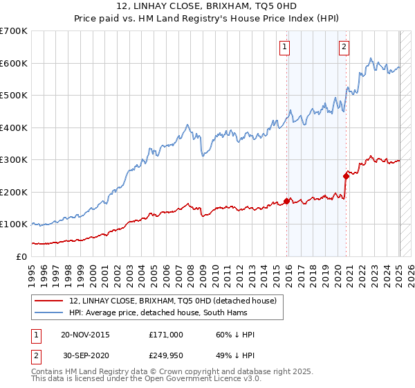 12, LINHAY CLOSE, BRIXHAM, TQ5 0HD: Price paid vs HM Land Registry's House Price Index