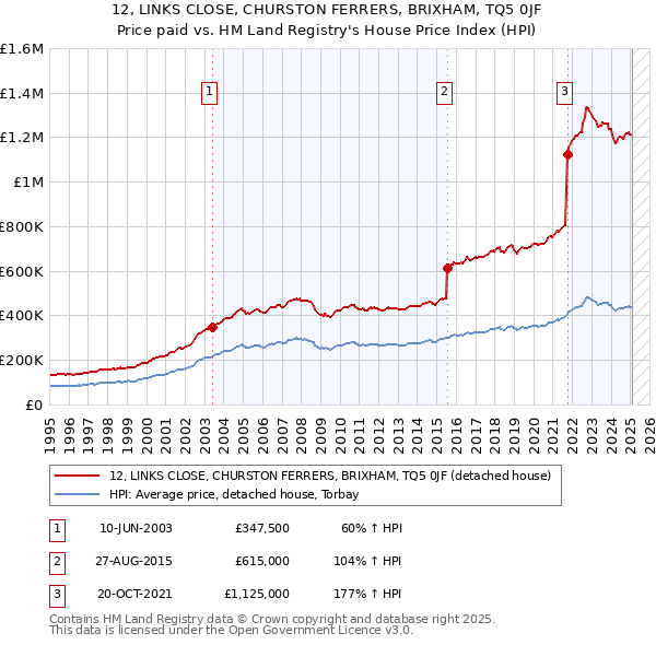 12, LINKS CLOSE, CHURSTON FERRERS, BRIXHAM, TQ5 0JF: Price paid vs HM Land Registry's House Price Index