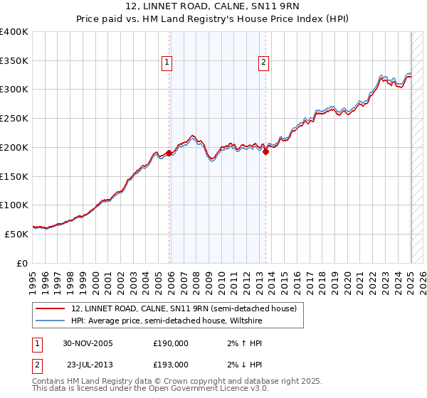 12, LINNET ROAD, CALNE, SN11 9RN: Price paid vs HM Land Registry's House Price Index