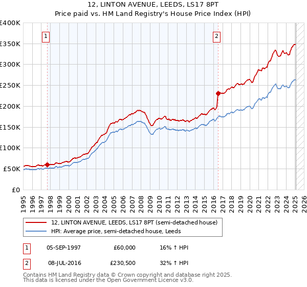 12, LINTON AVENUE, LEEDS, LS17 8PT: Price paid vs HM Land Registry's House Price Index