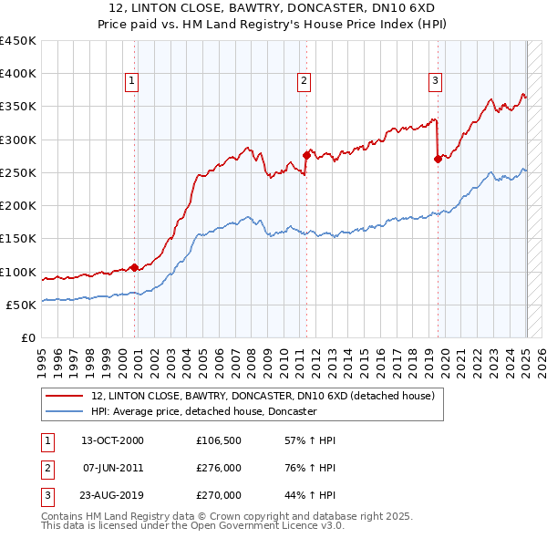 12, LINTON CLOSE, BAWTRY, DONCASTER, DN10 6XD: Price paid vs HM Land Registry's House Price Index