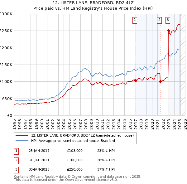12, LISTER LANE, BRADFORD, BD2 4LZ: Price paid vs HM Land Registry's House Price Index