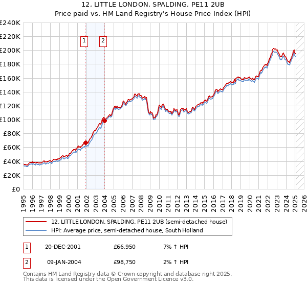 12, LITTLE LONDON, SPALDING, PE11 2UB: Price paid vs HM Land Registry's House Price Index