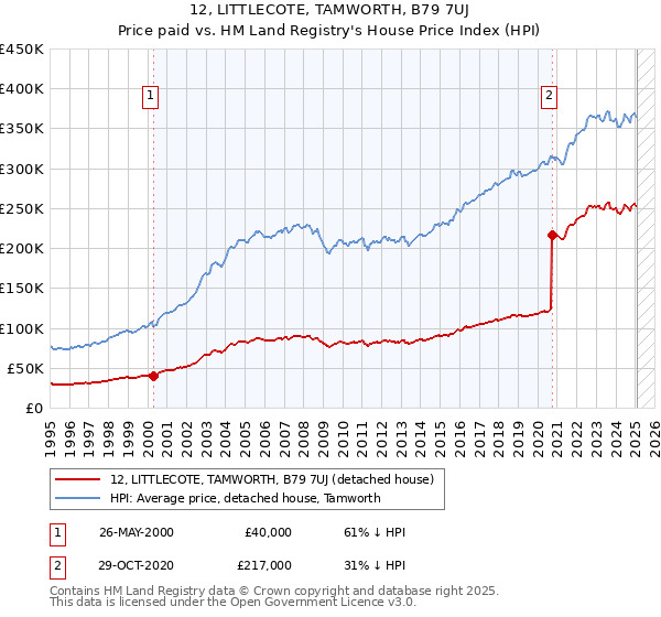 12, LITTLECOTE, TAMWORTH, B79 7UJ: Price paid vs HM Land Registry's House Price Index