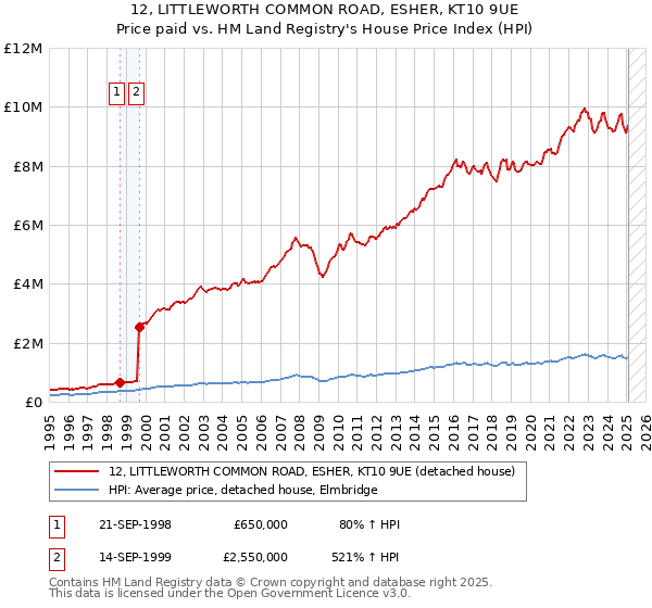 12, LITTLEWORTH COMMON ROAD, ESHER, KT10 9UE: Price paid vs HM Land Registry's House Price Index