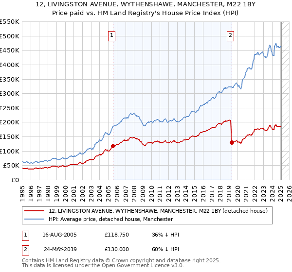 12, LIVINGSTON AVENUE, WYTHENSHAWE, MANCHESTER, M22 1BY: Price paid vs HM Land Registry's House Price Index
