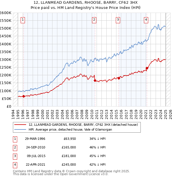 12, LLANMEAD GARDENS, RHOOSE, BARRY, CF62 3HX: Price paid vs HM Land Registry's House Price Index
