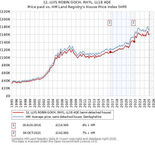 12, LLYS ROBIN GOCH, RHYL, LL18 4QE: Price paid vs HM Land Registry's House Price Index