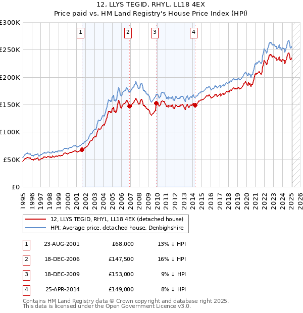 12, LLYS TEGID, RHYL, LL18 4EX: Price paid vs HM Land Registry's House Price Index