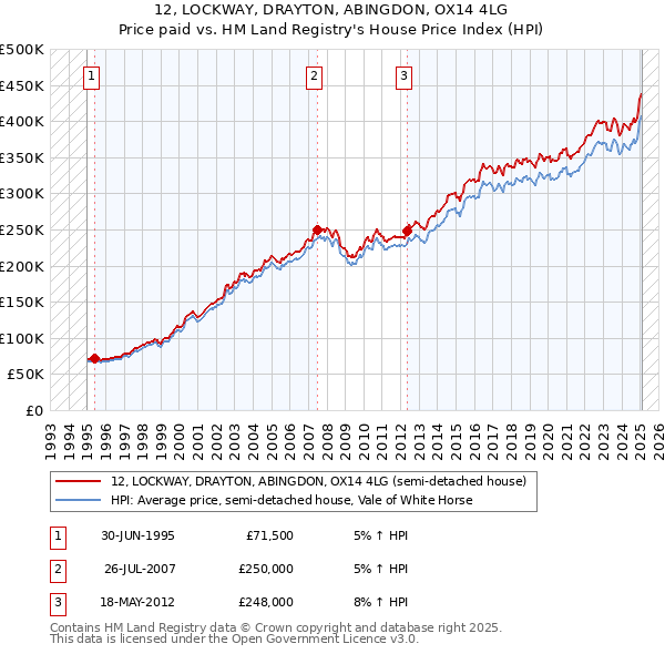 12, LOCKWAY, DRAYTON, ABINGDON, OX14 4LG: Price paid vs HM Land Registry's House Price Index