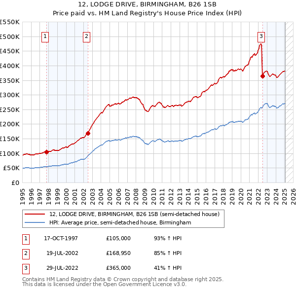 12, LODGE DRIVE, BIRMINGHAM, B26 1SB: Price paid vs HM Land Registry's House Price Index