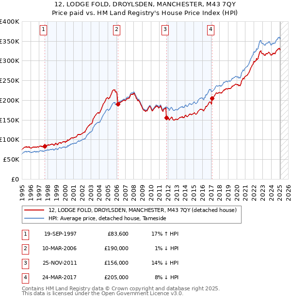 12, LODGE FOLD, DROYLSDEN, MANCHESTER, M43 7QY: Price paid vs HM Land Registry's House Price Index