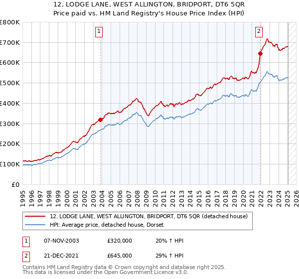 12, LODGE LANE, WEST ALLINGTON, BRIDPORT, DT6 5QR: Price paid vs HM Land Registry's House Price Index