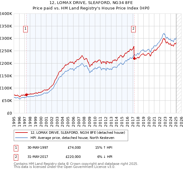 12, LOMAX DRIVE, SLEAFORD, NG34 8FE: Price paid vs HM Land Registry's House Price Index