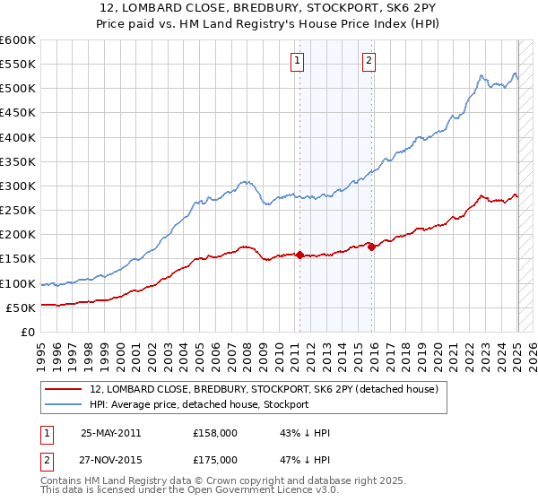12, LOMBARD CLOSE, BREDBURY, STOCKPORT, SK6 2PY: Price paid vs HM Land Registry's House Price Index