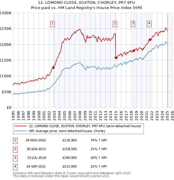 12, LOMOND CLOSE, EUXTON, CHORLEY, PR7 6FU: Price paid vs HM Land Registry's House Price Index
