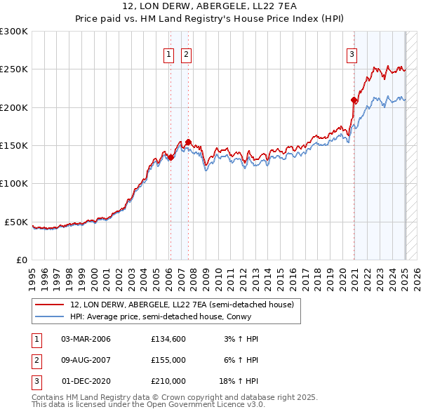 12, LON DERW, ABERGELE, LL22 7EA: Price paid vs HM Land Registry's House Price Index