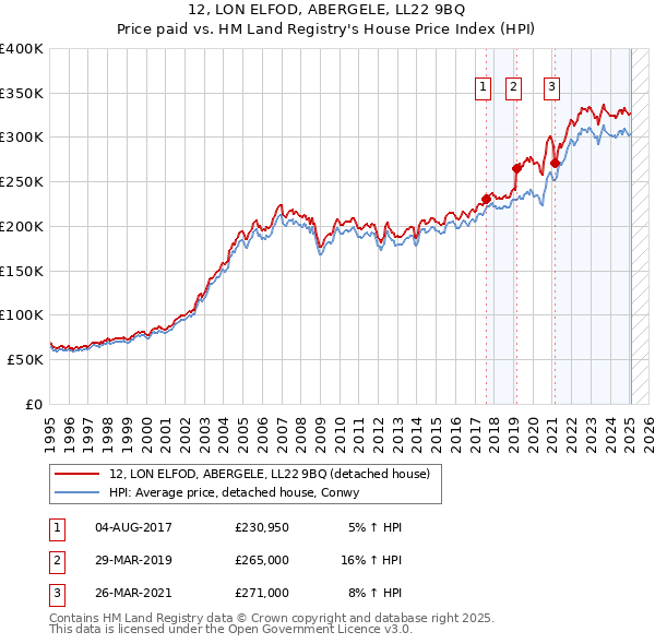 12, LON ELFOD, ABERGELE, LL22 9BQ: Price paid vs HM Land Registry's House Price Index