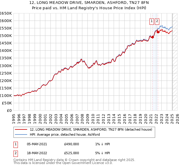 12, LONG MEADOW DRIVE, SMARDEN, ASHFORD, TN27 8FN: Price paid vs HM Land Registry's House Price Index