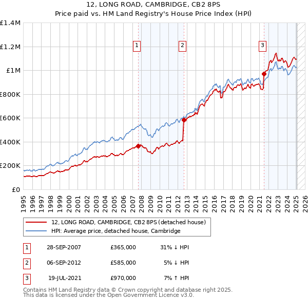 12, LONG ROAD, CAMBRIDGE, CB2 8PS: Price paid vs HM Land Registry's House Price Index