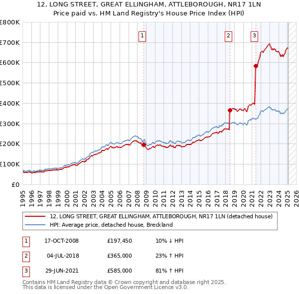 12, LONG STREET, GREAT ELLINGHAM, ATTLEBOROUGH, NR17 1LN: Price paid vs HM Land Registry's House Price Index