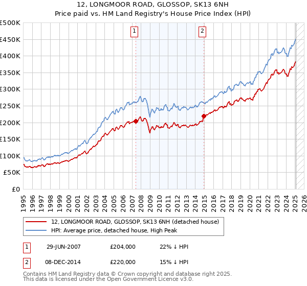 12, LONGMOOR ROAD, GLOSSOP, SK13 6NH: Price paid vs HM Land Registry's House Price Index