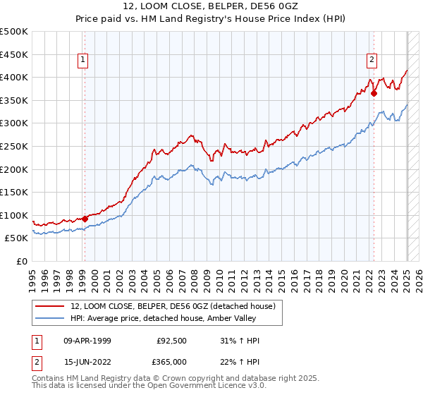 12, LOOM CLOSE, BELPER, DE56 0GZ: Price paid vs HM Land Registry's House Price Index