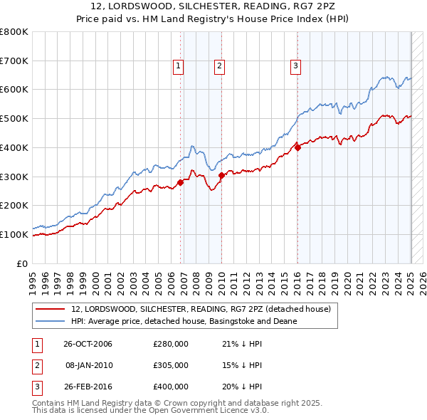 12, LORDSWOOD, SILCHESTER, READING, RG7 2PZ: Price paid vs HM Land Registry's House Price Index