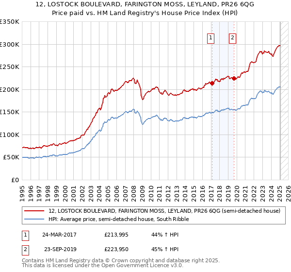 12, LOSTOCK BOULEVARD, FARINGTON MOSS, LEYLAND, PR26 6QG: Price paid vs HM Land Registry's House Price Index