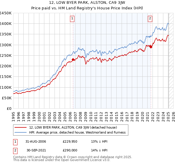 12, LOW BYER PARK, ALSTON, CA9 3JW: Price paid vs HM Land Registry's House Price Index