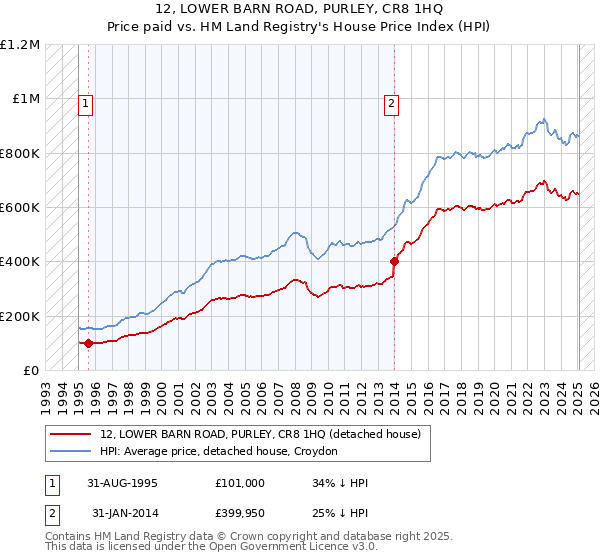 12, LOWER BARN ROAD, PURLEY, CR8 1HQ: Price paid vs HM Land Registry's House Price Index