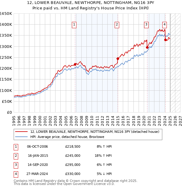 12, LOWER BEAUVALE, NEWTHORPE, NOTTINGHAM, NG16 3PY: Price paid vs HM Land Registry's House Price Index