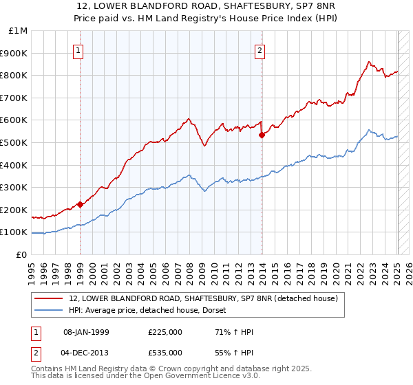 12, LOWER BLANDFORD ROAD, SHAFTESBURY, SP7 8NR: Price paid vs HM Land Registry's House Price Index