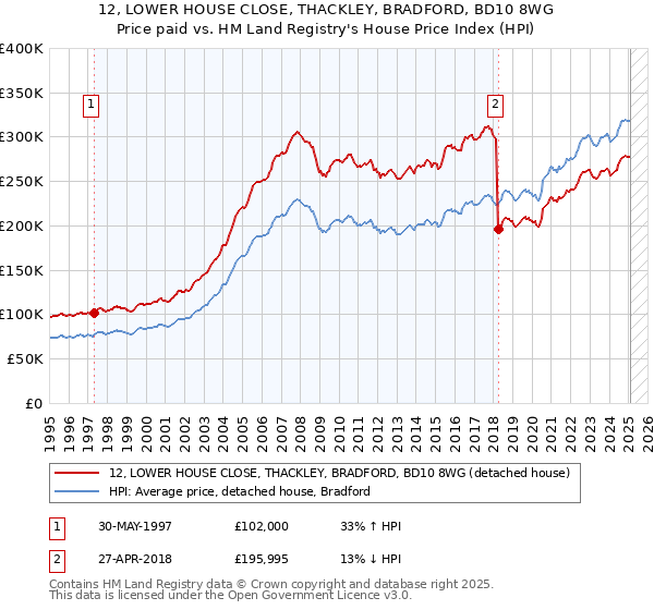 12, LOWER HOUSE CLOSE, THACKLEY, BRADFORD, BD10 8WG: Price paid vs HM Land Registry's House Price Index