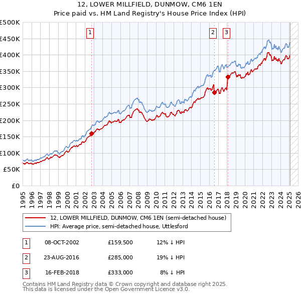 12, LOWER MILLFIELD, DUNMOW, CM6 1EN: Price paid vs HM Land Registry's House Price Index