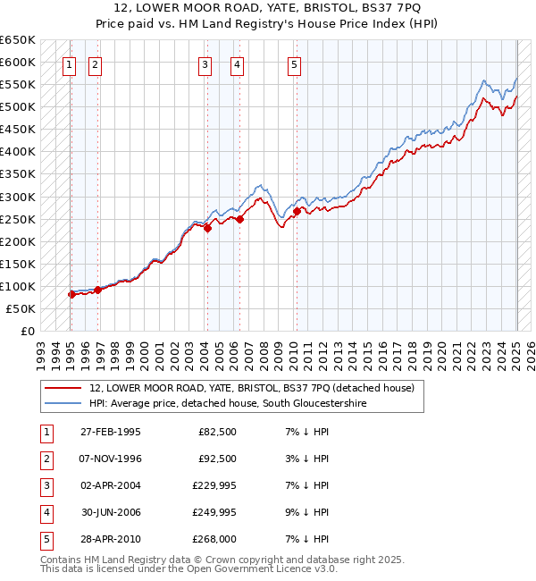 12, LOWER MOOR ROAD, YATE, BRISTOL, BS37 7PQ: Price paid vs HM Land Registry's House Price Index
