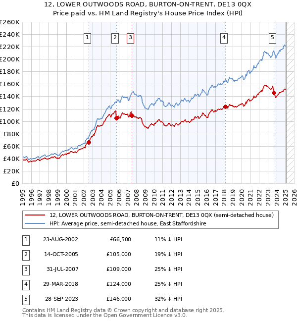 12, LOWER OUTWOODS ROAD, BURTON-ON-TRENT, DE13 0QX: Price paid vs HM Land Registry's House Price Index
