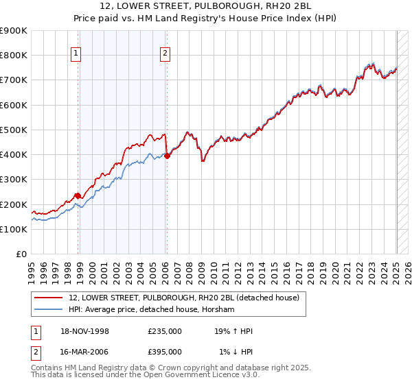12, LOWER STREET, PULBOROUGH, RH20 2BL: Price paid vs HM Land Registry's House Price Index