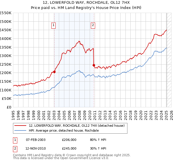 12, LOWERFOLD WAY, ROCHDALE, OL12 7HX: Price paid vs HM Land Registry's House Price Index