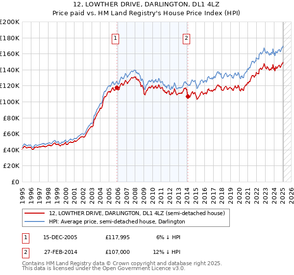 12, LOWTHER DRIVE, DARLINGTON, DL1 4LZ: Price paid vs HM Land Registry's House Price Index