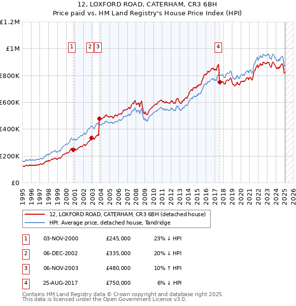 12, LOXFORD ROAD, CATERHAM, CR3 6BH: Price paid vs HM Land Registry's House Price Index