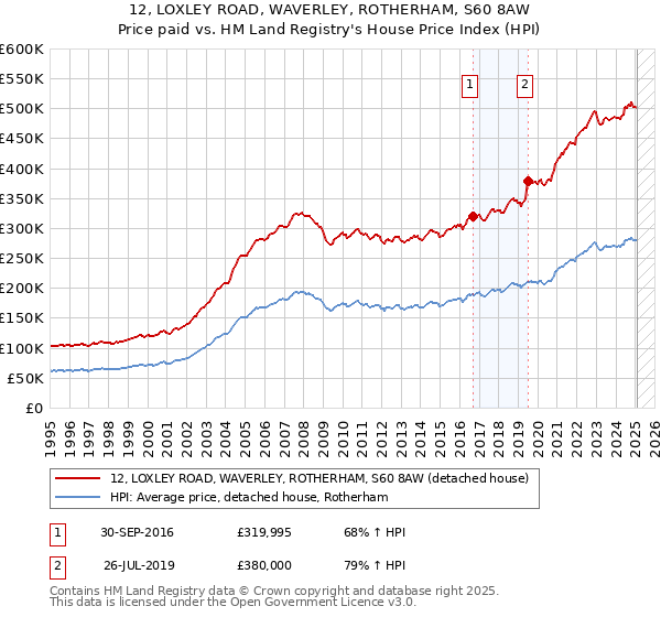 12, LOXLEY ROAD, WAVERLEY, ROTHERHAM, S60 8AW: Price paid vs HM Land Registry's House Price Index