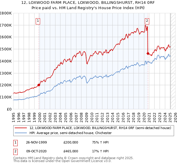 12, LOXWOOD FARM PLACE, LOXWOOD, BILLINGSHURST, RH14 0RF: Price paid vs HM Land Registry's House Price Index