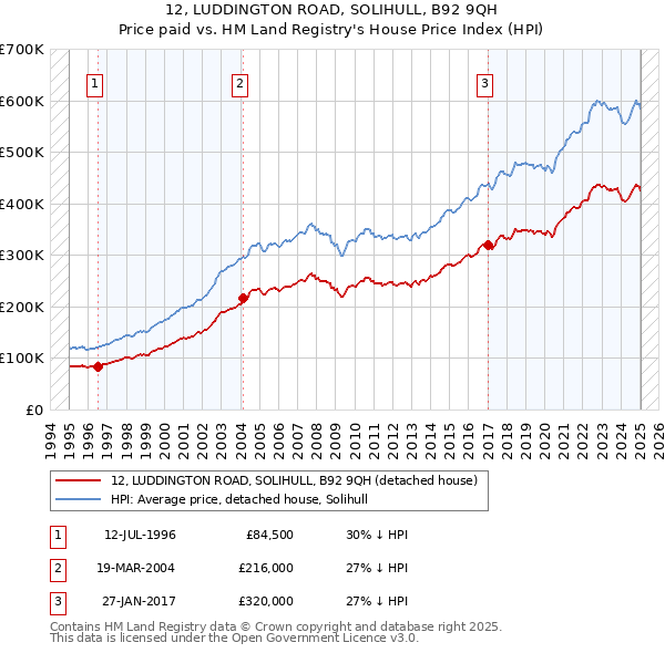 12, LUDDINGTON ROAD, SOLIHULL, B92 9QH: Price paid vs HM Land Registry's House Price Index